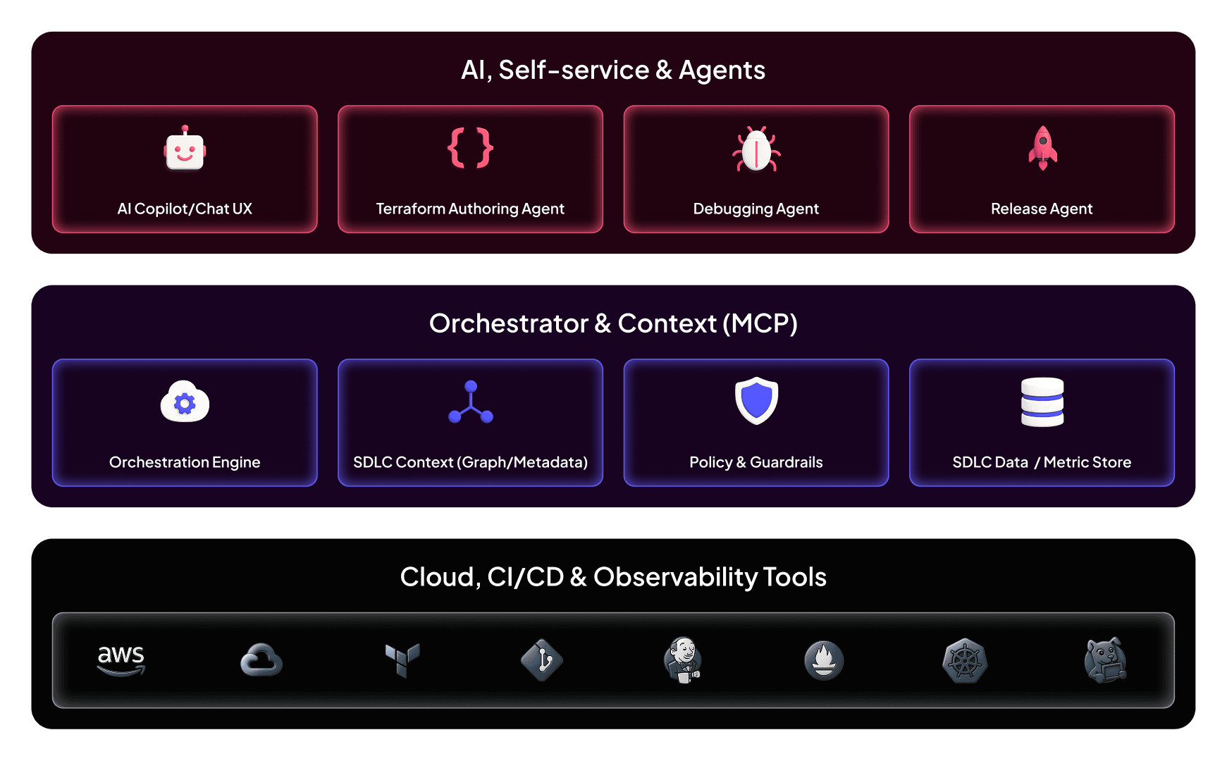 AI-Native SDLC Architecture: AI Agents (Copilot, Terraform Authoring, Debugging, Release), Orchestrator & Context (Engine, SDLC Graph, Policies, Data Store), and Cloud/CI-CD/Observability Tools